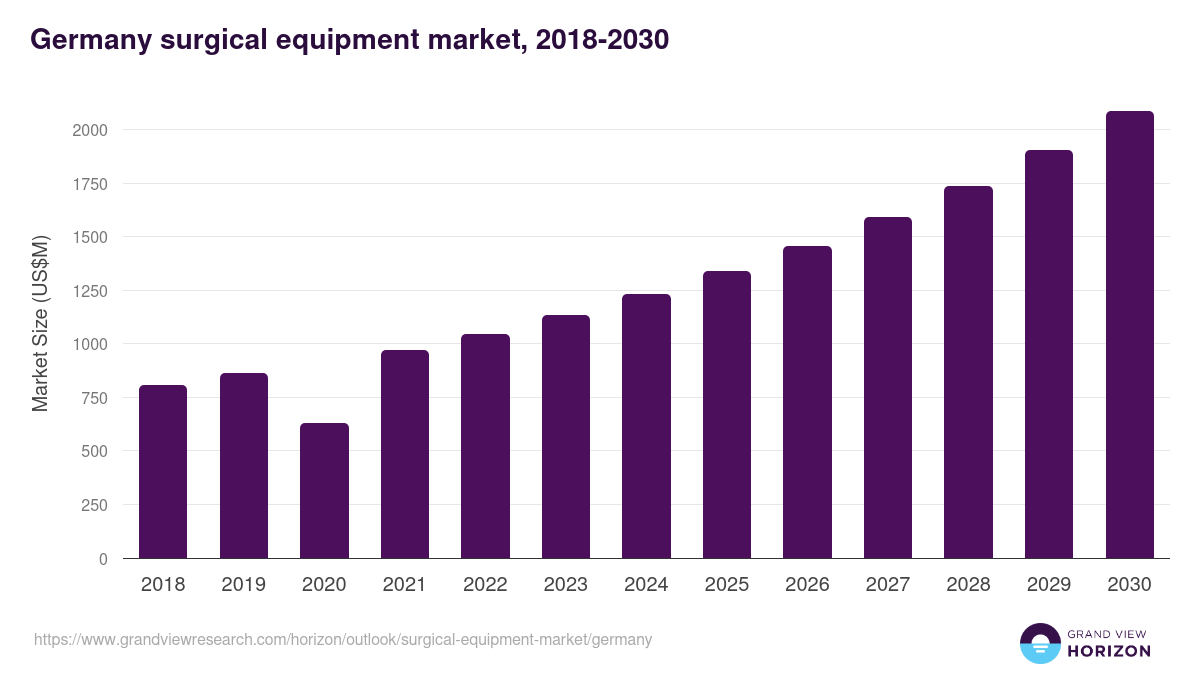 Germany surgical equipment market, 2018-2030 (US$M)