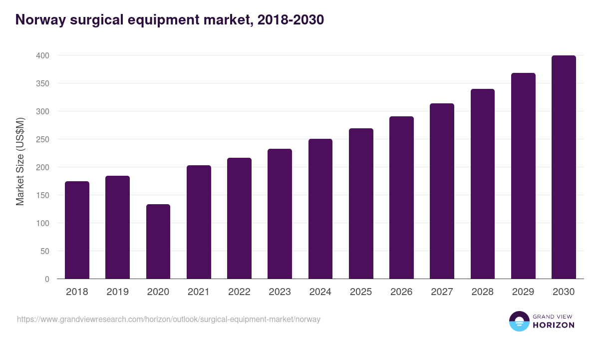 Norway surgical equipment market, 2018-2030 (US$M)
