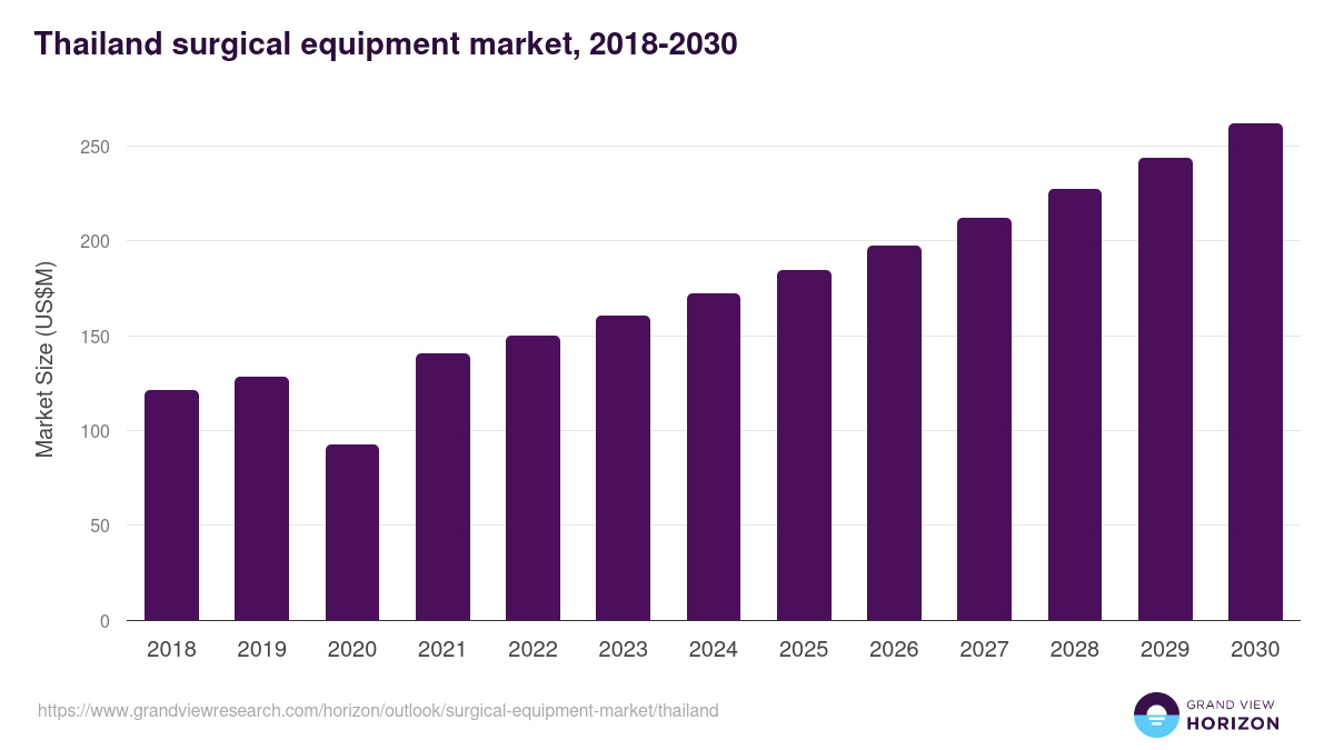 Thailand surgical equipment market, 2018-2030 (US$M)