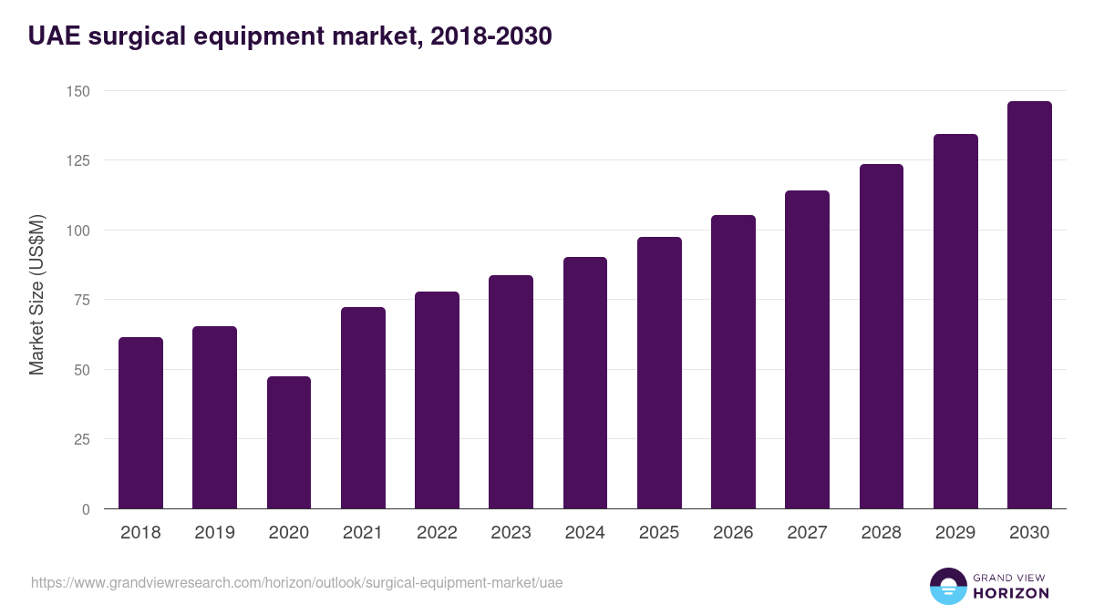 UAE surgical equipment market, 2018-2030 (US$M)