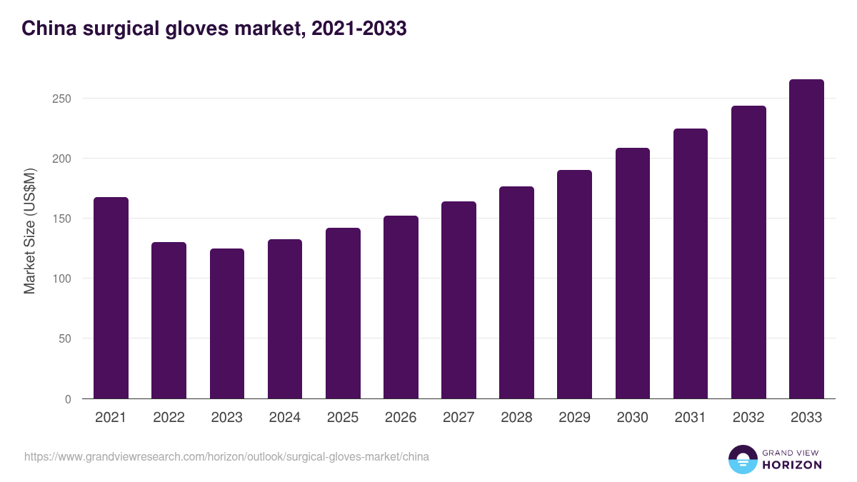China surgical gloves market, 2021-2033 (US$M)