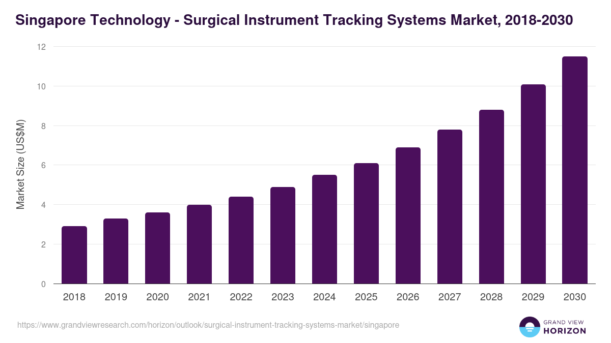 Singapore surgical instrument tracking systems market, 2018-2030 (US$M)