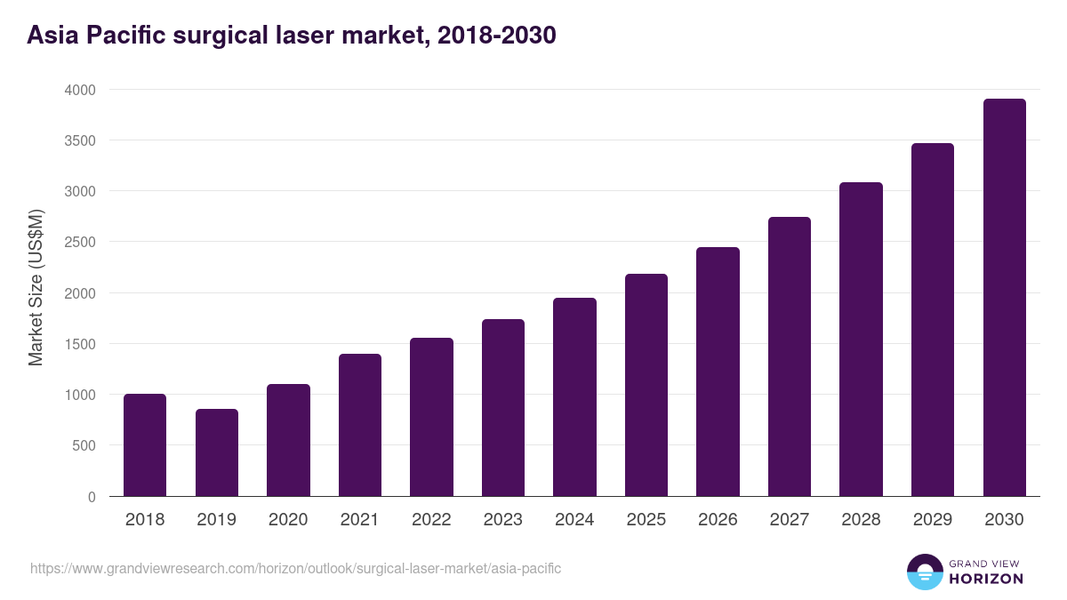 Asia Pacific surgical laser market, 2018-2031 (US$M)