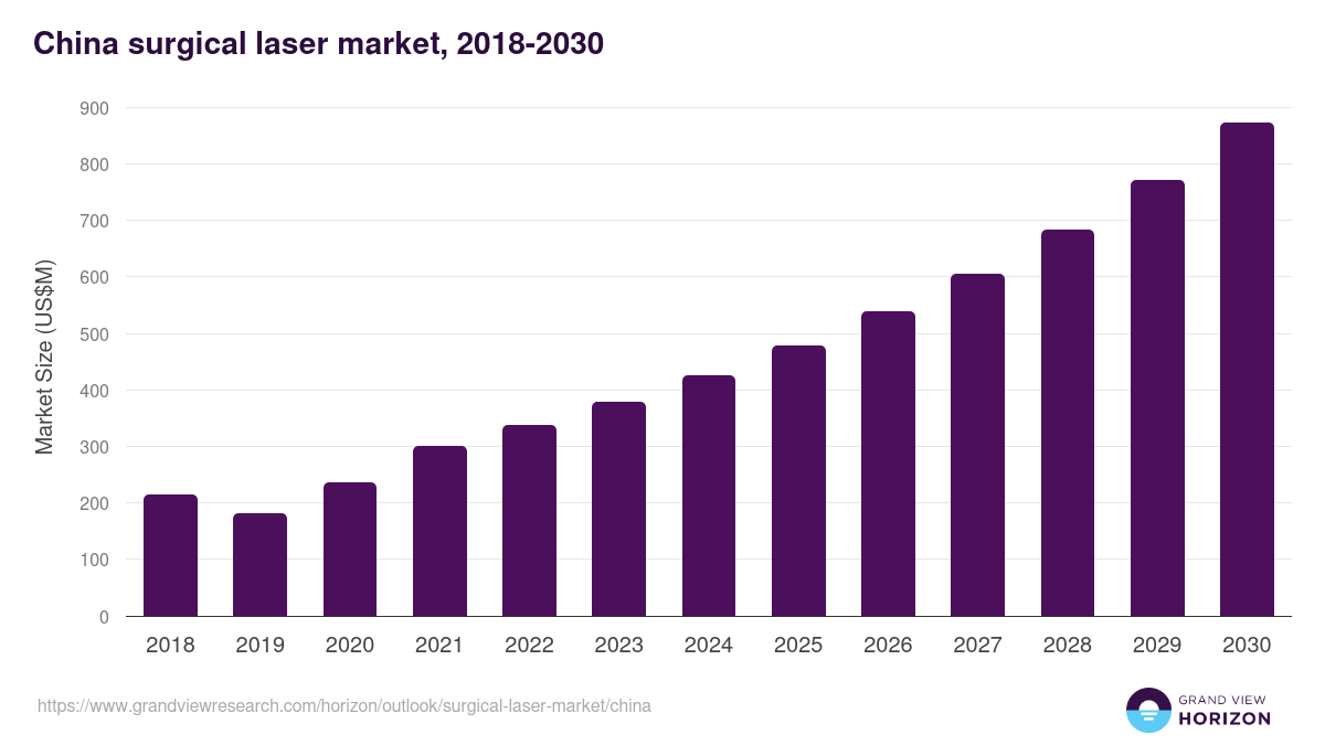 China surgical laser market, 2018-2031 (US$M)
