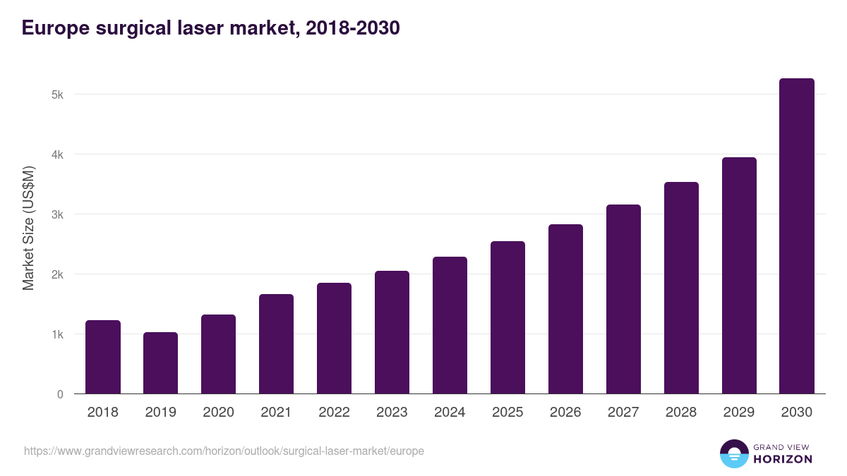 Europe surgical laser market, 2018-2031 (US$M)