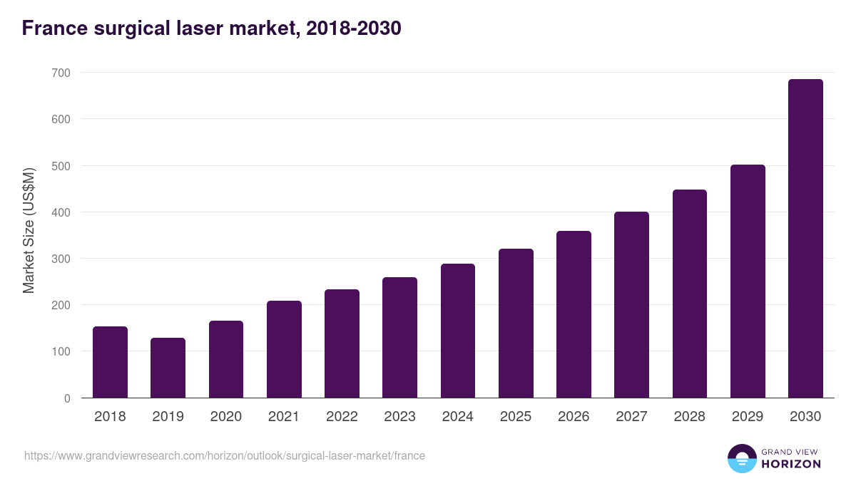 France surgical laser market, 2018-2031 (US$M)