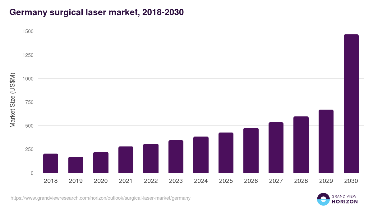 Germany surgical laser market, 2018-2031 (US$M)