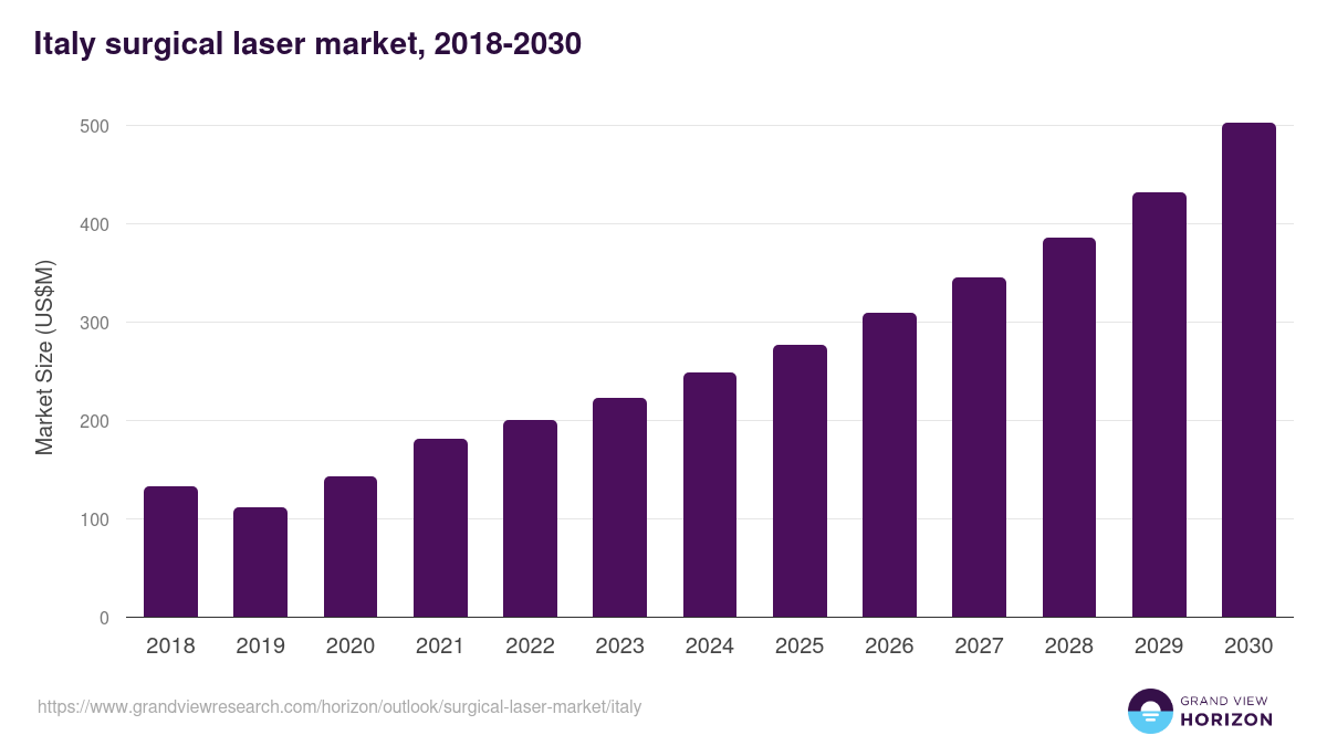 Italy surgical laser market, 2018-2031 (US$M)