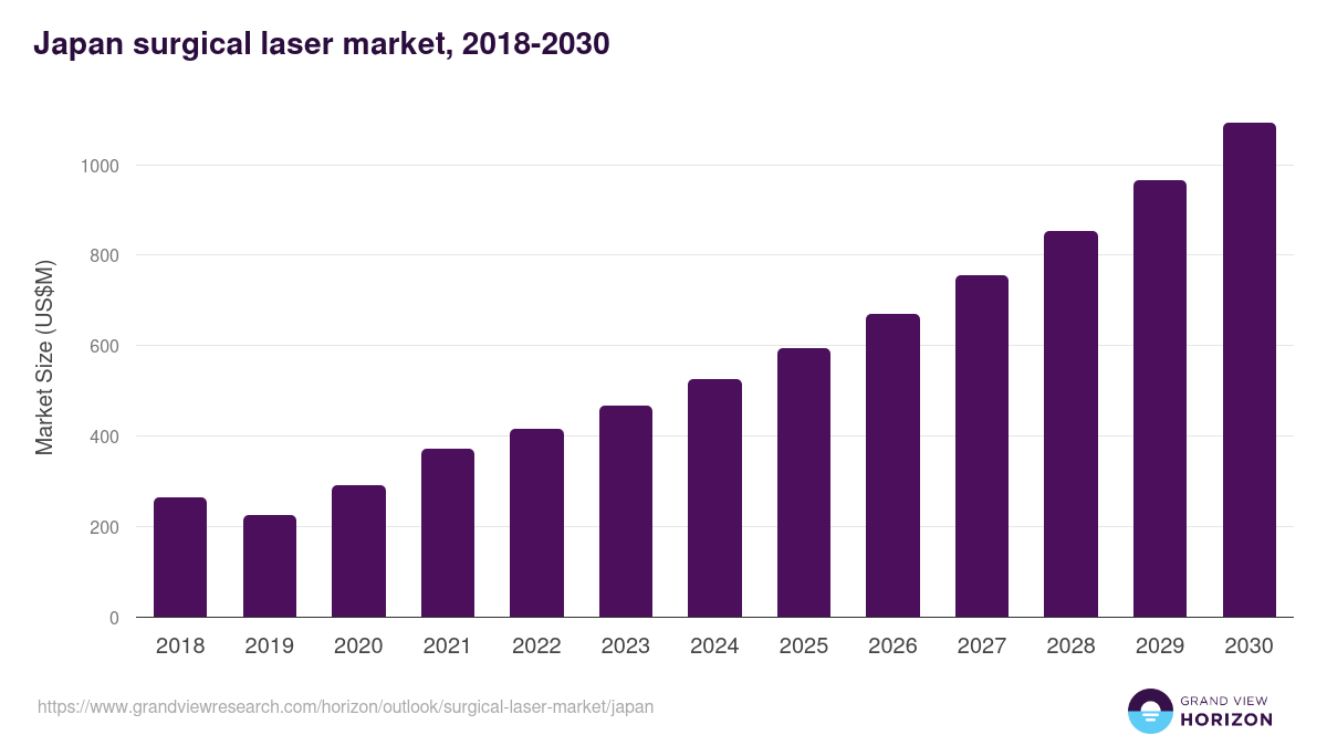 Japan surgical laser market, 2018-2031 (US$M)