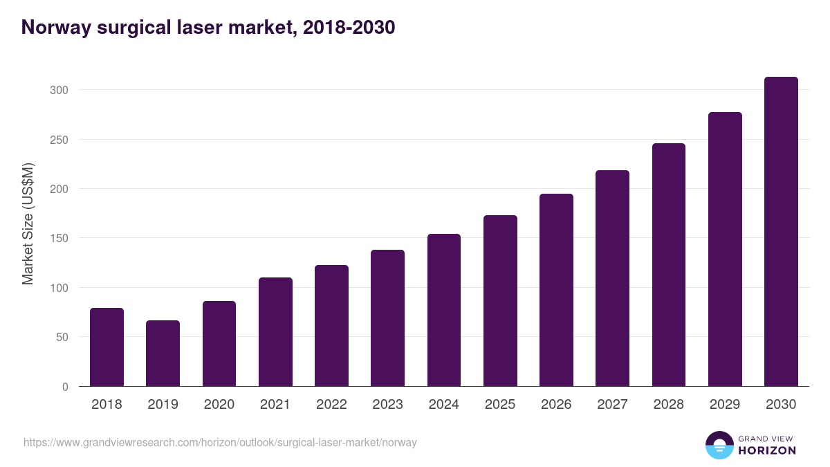 Norway surgical laser market, 2018-2031 (US$M)