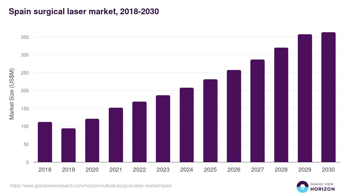 Spain surgical laser market, 2018-2031 (US$M)