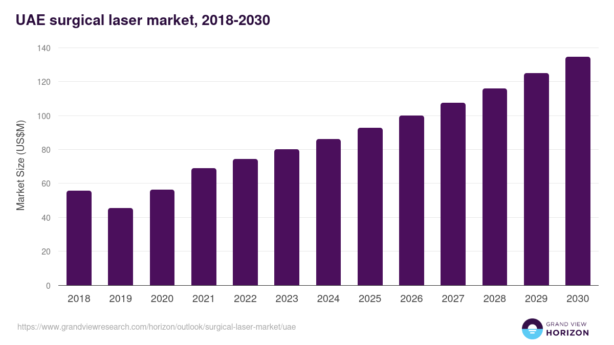 UAE surgical laser market, 2018-2031 (US$M)