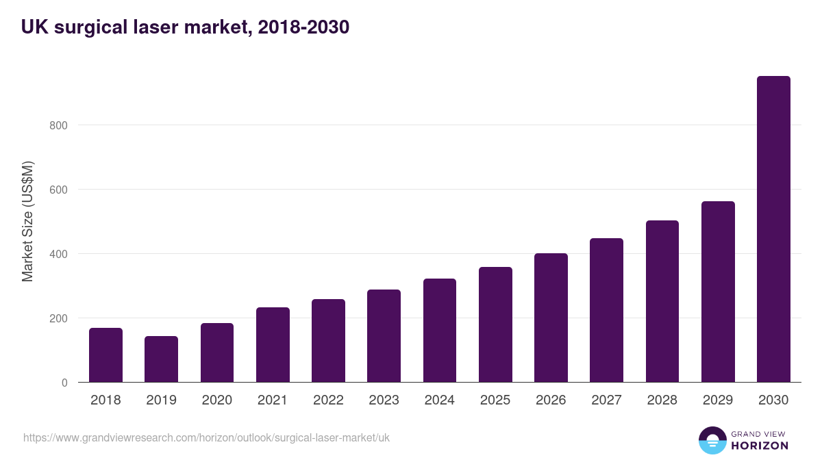 UK surgical laser market, 2018-2031 (US$M)