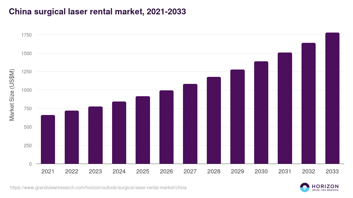 China surgical laser rental market, 2021-2033 (US$M)