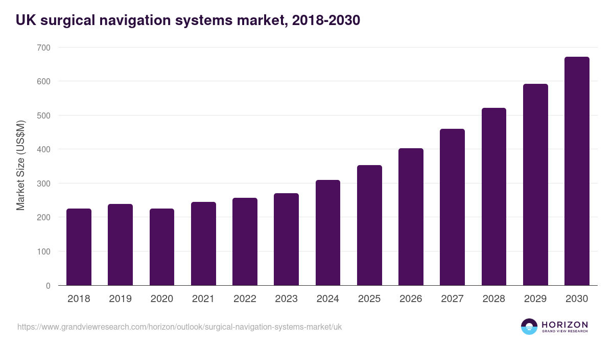 UK surgical navigation systems market, 2018-2030 (US$M)