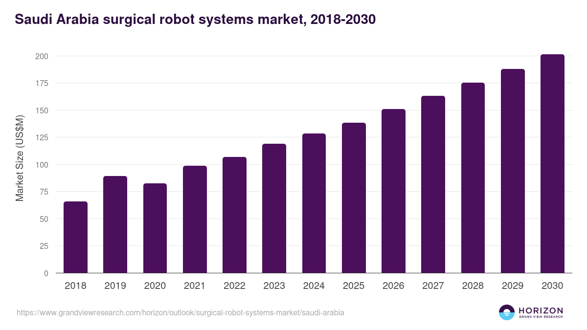 Saudi Arabia surgical robot systems market, 2018-2030 (US$M)