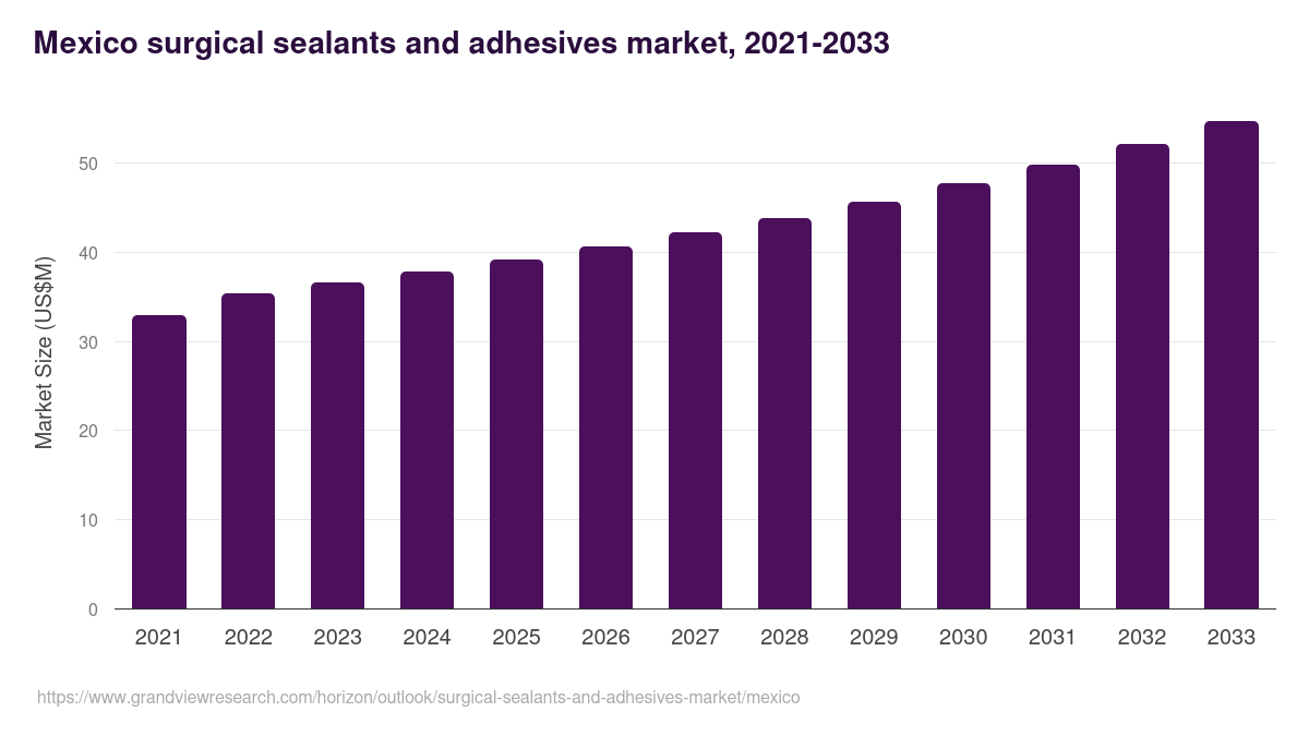 Mexico surgical sealants and adhesives market, 2021-2033 (US$M)