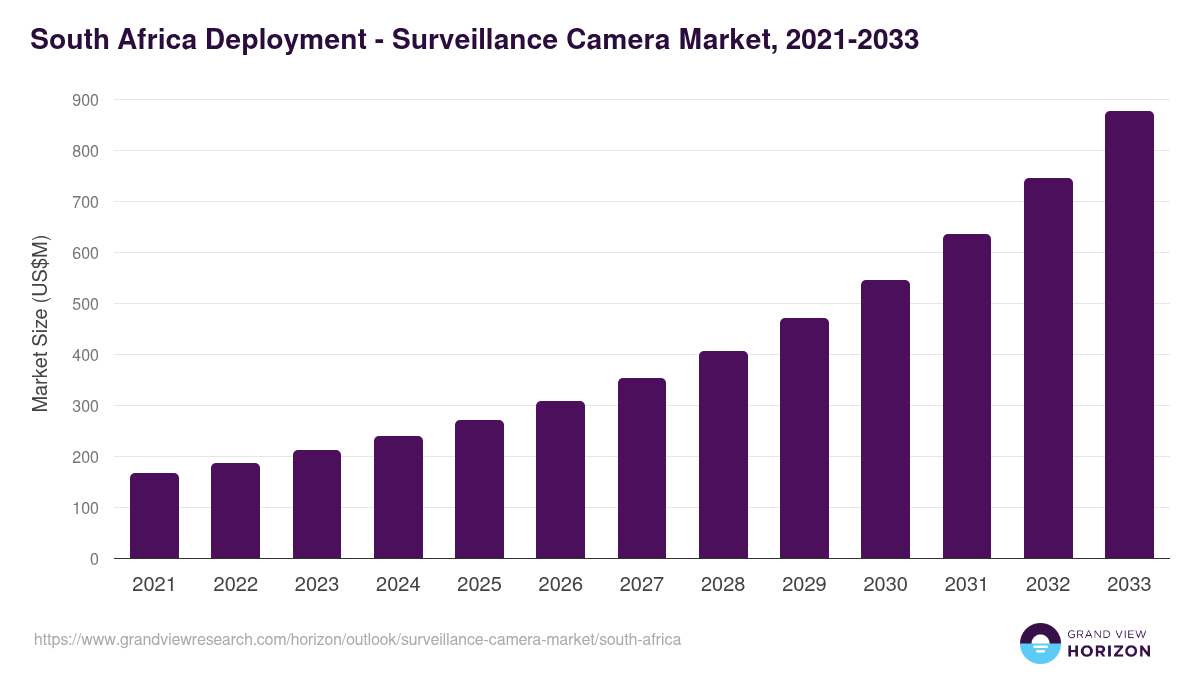 South Africa surveillance camera market, 2021-2033 (US$M)