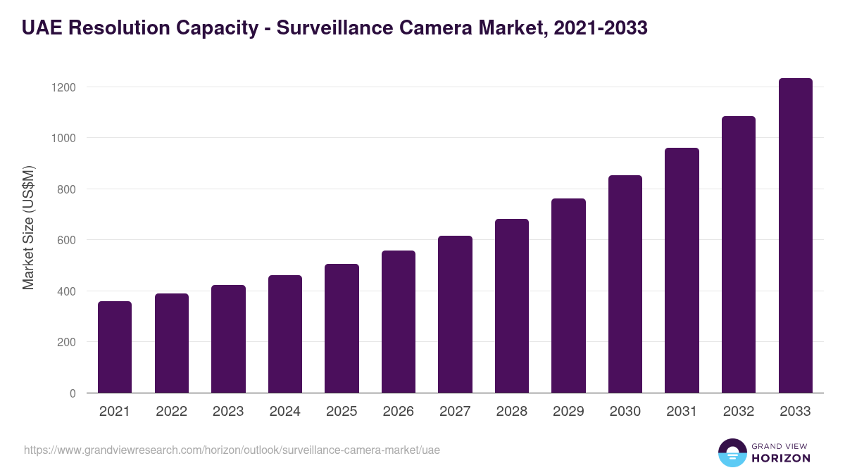 UAE surveillance camera market, 2021-2033 (US$M)