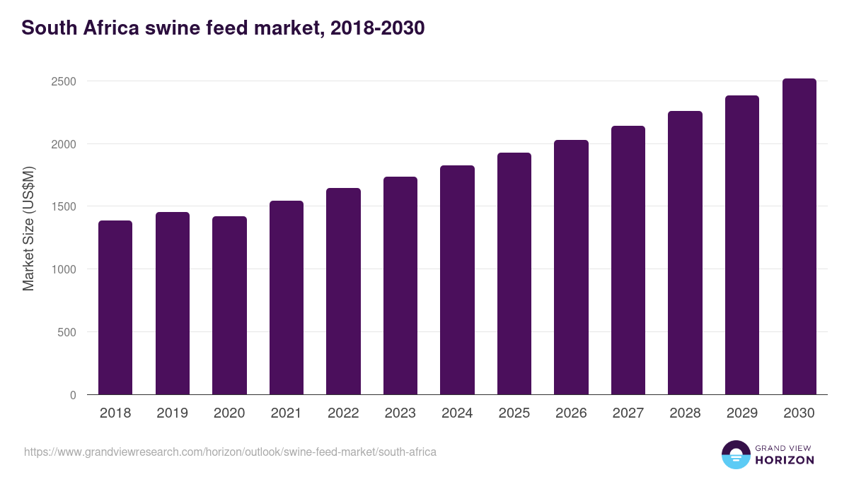 South Africa swine feed market, 2018-2030 (US$M)