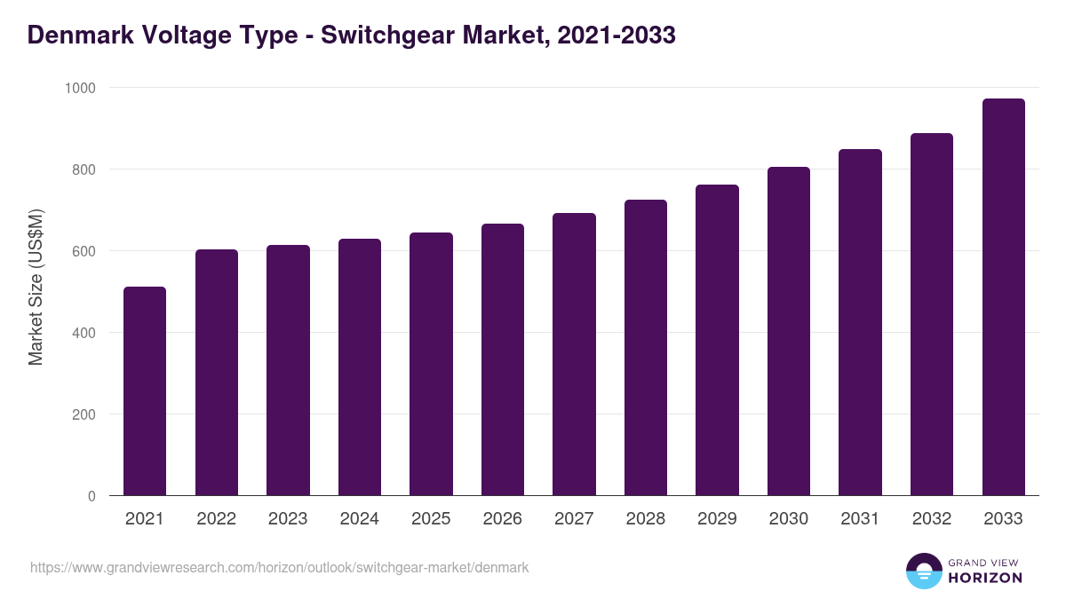 Denmark switchgear market, 2021-2033 (US$M)
