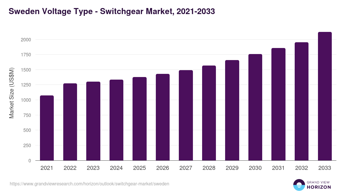 Sweden switchgear market, 2021-2033 (US$M)