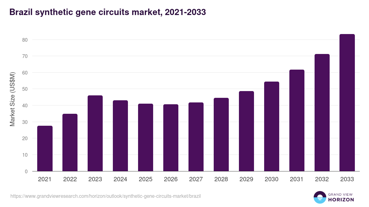 Brazil synthetic gene circuits market, 2021-2033 (US$M)