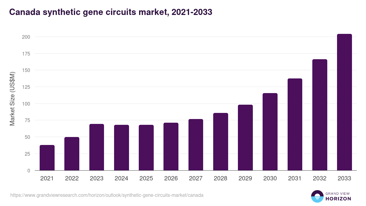 Canada synthetic gene circuits market, 2021-2033 (US$M)