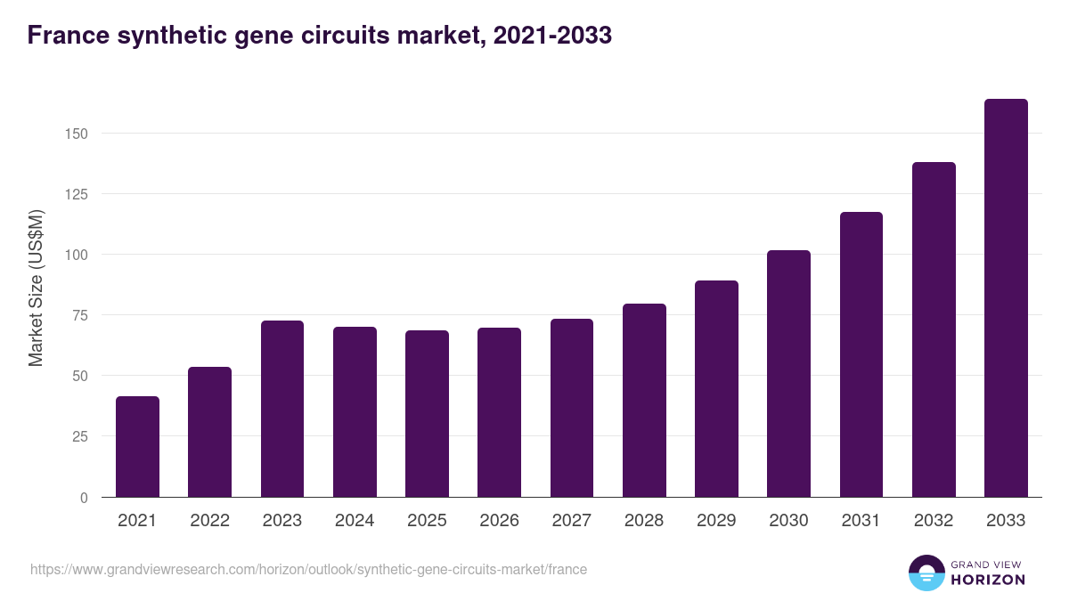 France synthetic gene circuits market, 2021-2033 (US$M)