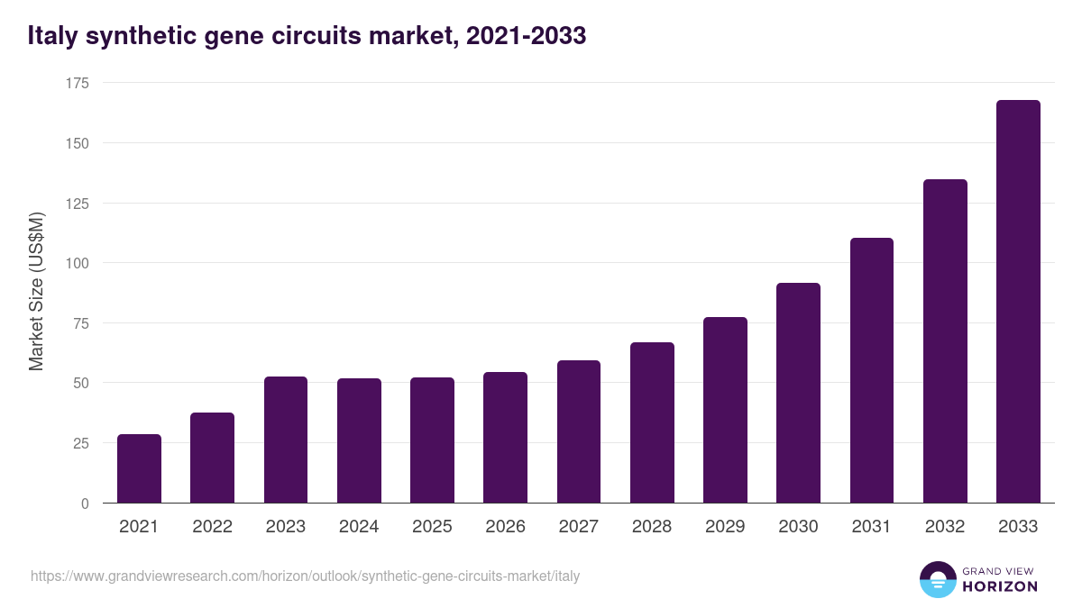Italy synthetic gene circuits market, 2021-2033 (US$M)