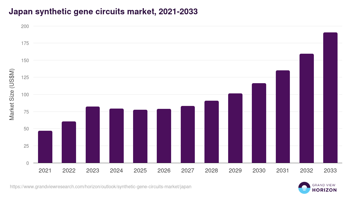 Japan synthetic gene circuits market, 2021-2033 (US$M)