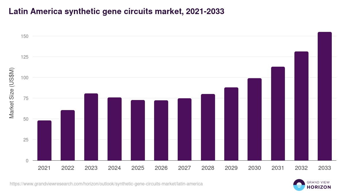 Latin America synthetic gene circuits market, 2021-2033 (US$M)