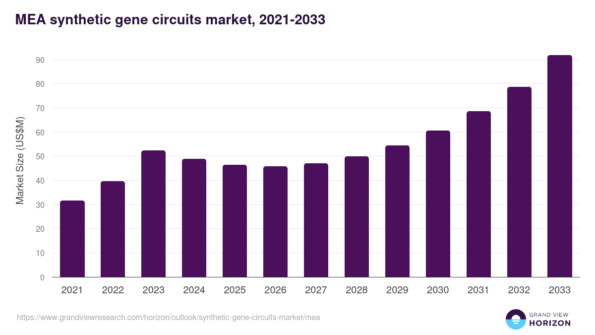 Middle East & Africa synthetic gene circuits market, 2021-2033 (US$M)