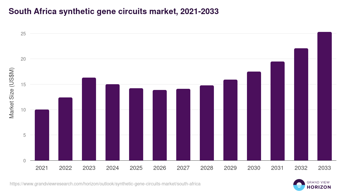 South Africa synthetic gene circuits market, 2021-2033 (US$M)