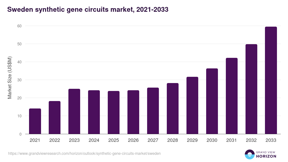 Sweden synthetic gene circuits market, 2021-2033 (US$M)