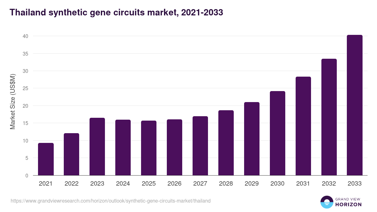 Thailand synthetic gene circuits market, 2021-2033 (US$M)