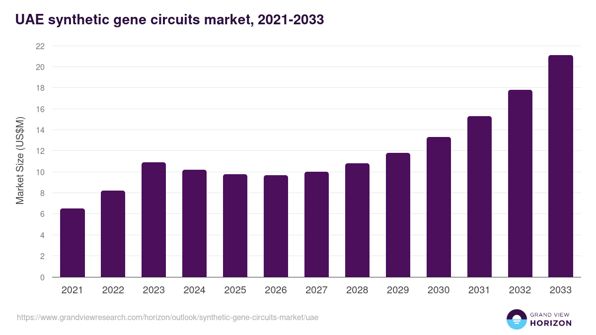 UAE synthetic gene circuits market, 2021-2033 (US$M)