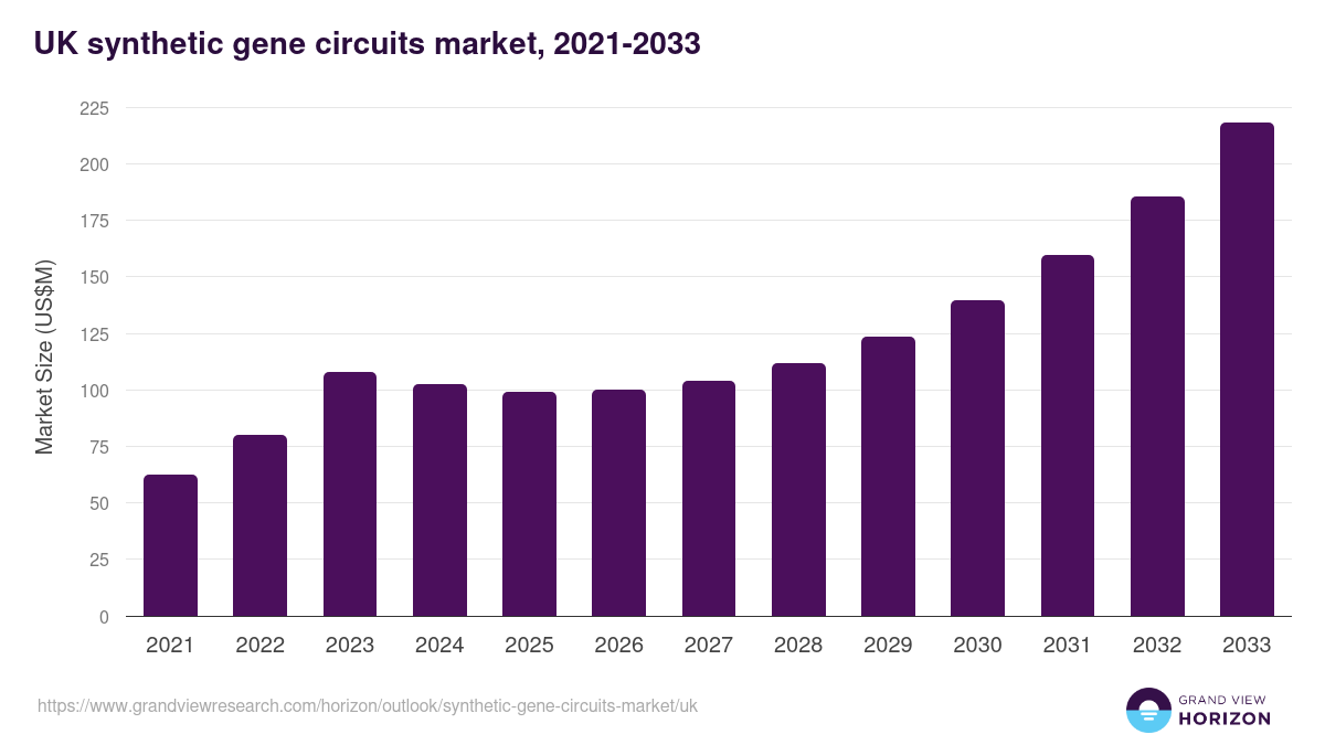 UK synthetic gene circuits market, 2021-2033 (US$M)