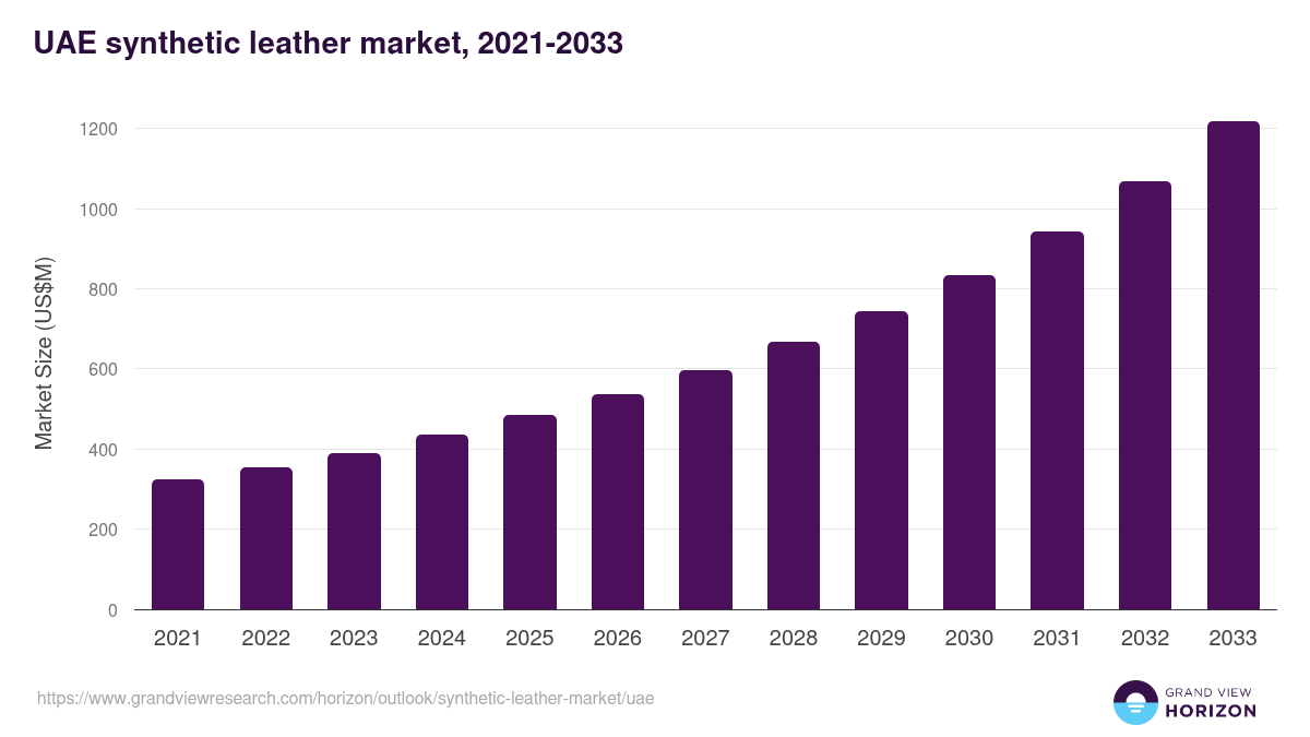 UAE synthetic leather market, 2021-2033 (US$M)