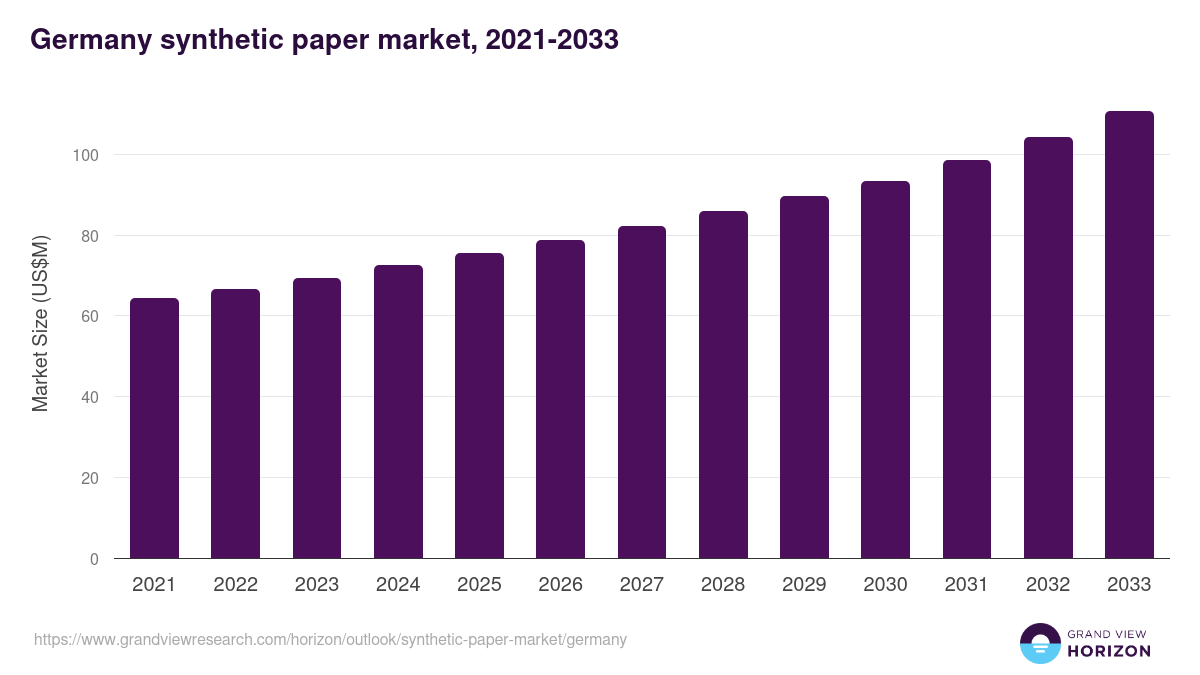 Germany synthetic paper market, 2021-2033 (US$M)