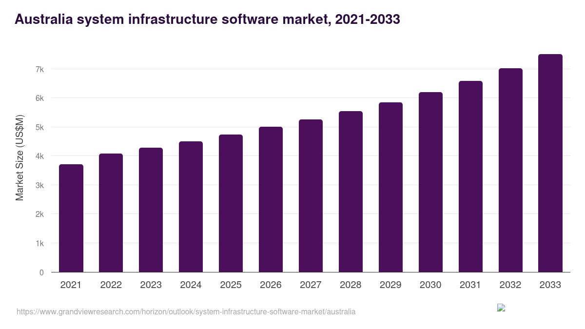 Australia system infrastructure software market, 2021-2033 (US$M)