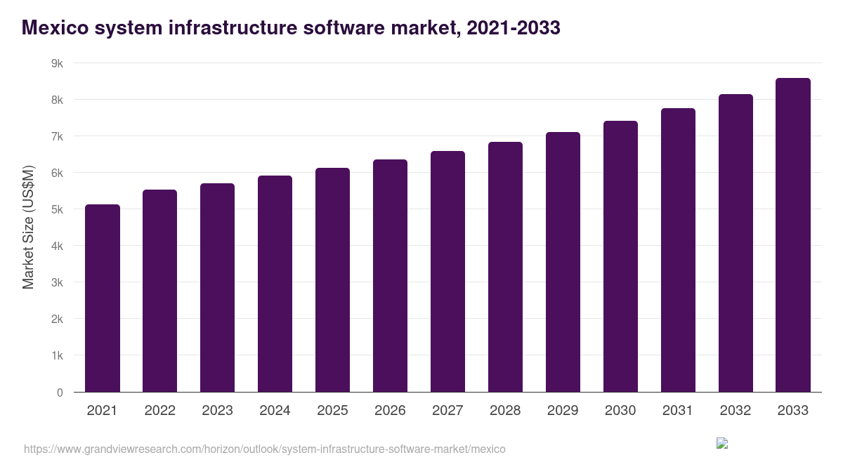 Mexico system infrastructure software market, 2021-2033 (US$M)