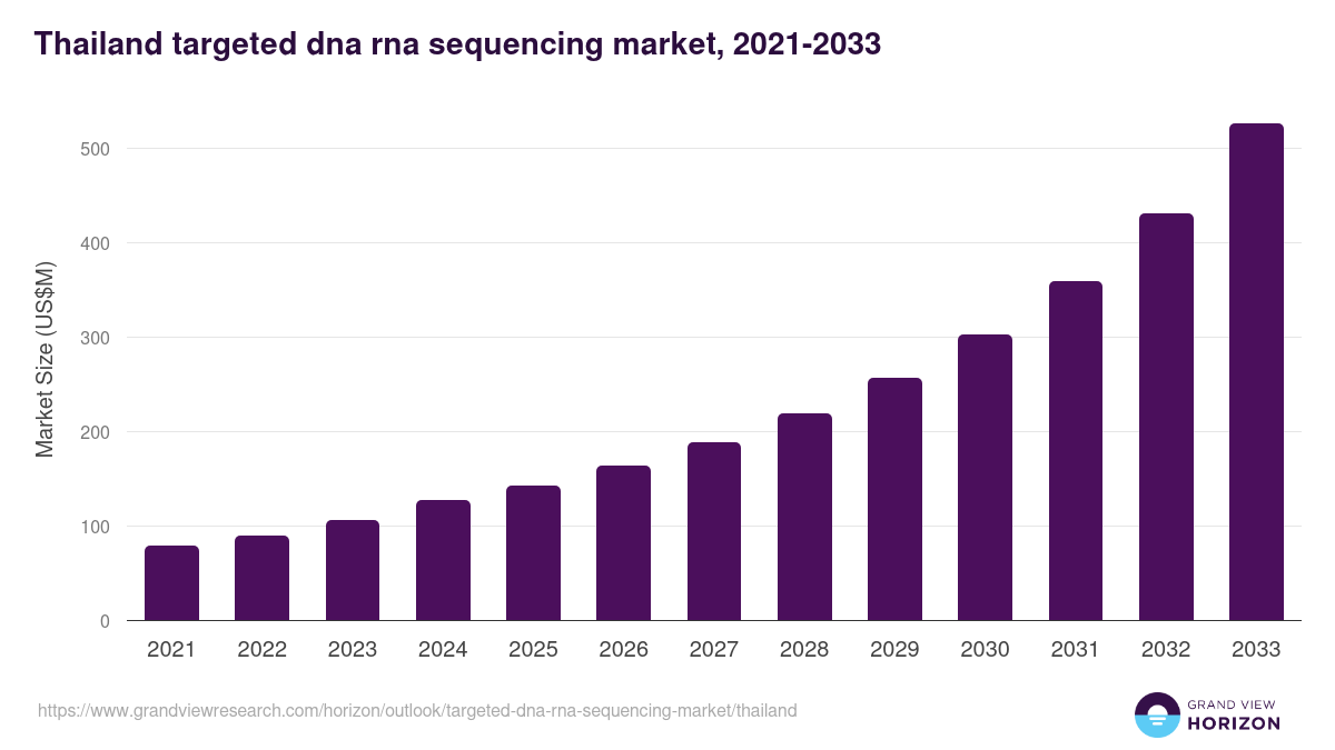 Thailand targeted dna rna sequencing market, 2021-2033 (US$M)
