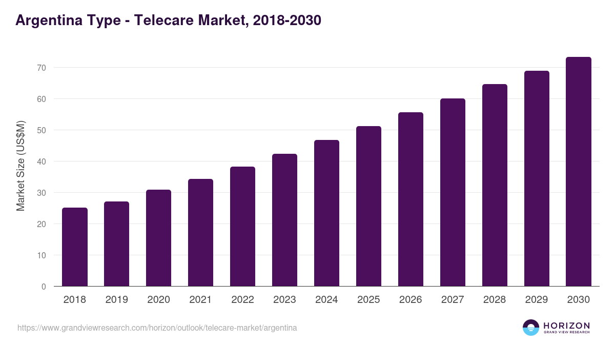 Argentina telecare market, 2018-2030 (US$M)