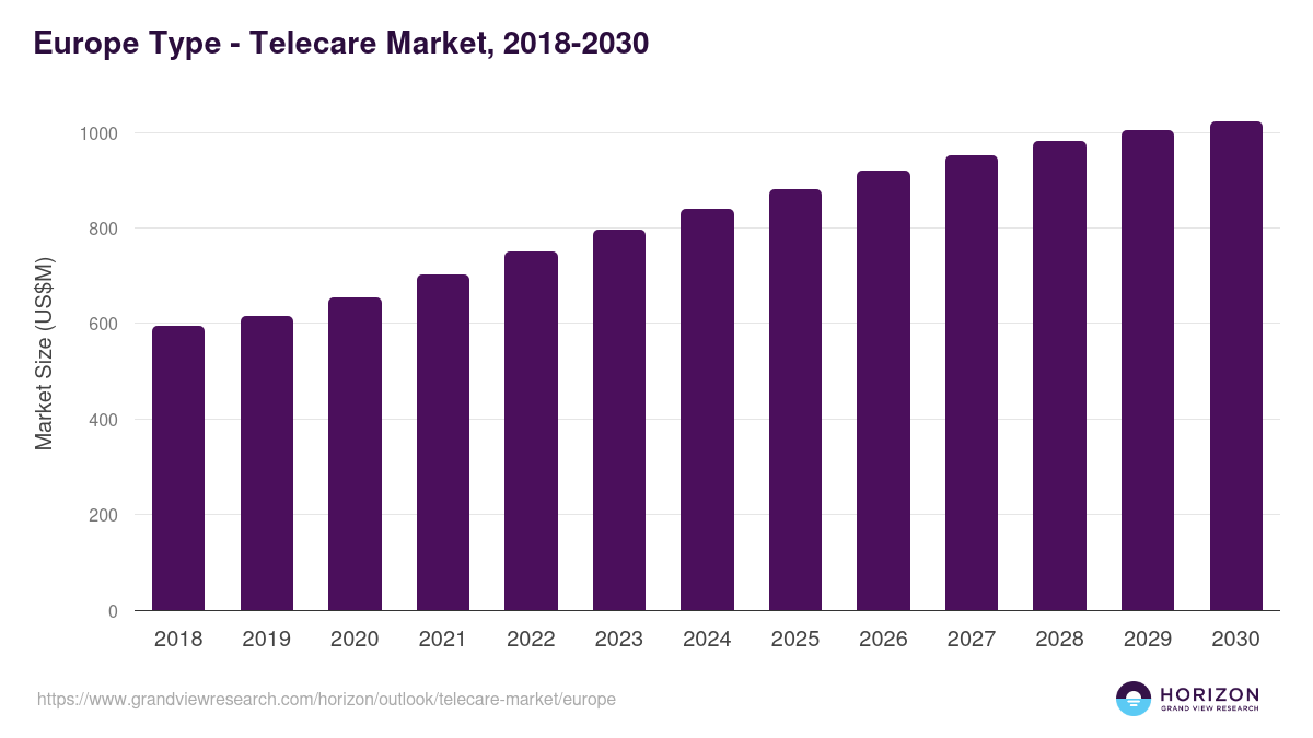 Europe telecare market, 2018-2030 (US$M)