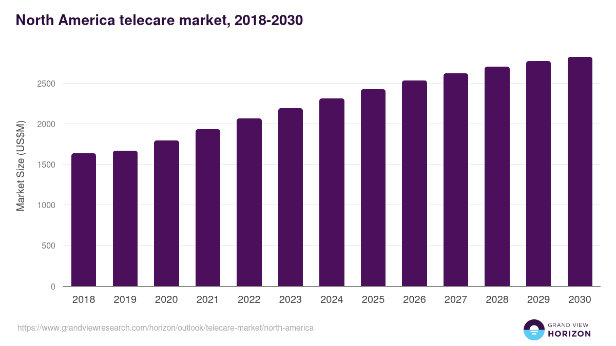 North America telecare market, 2018-2030 (US$M)