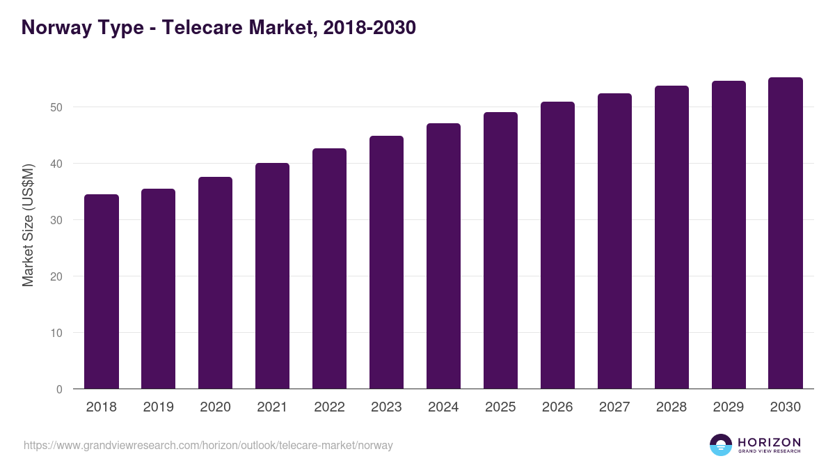 Norway telecare market, 2018-2030 (US$M)