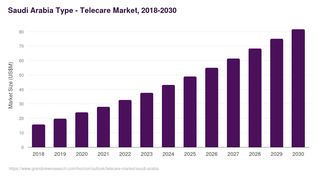 Saudi Arabia telecare market, 2018-2030 (US$M)