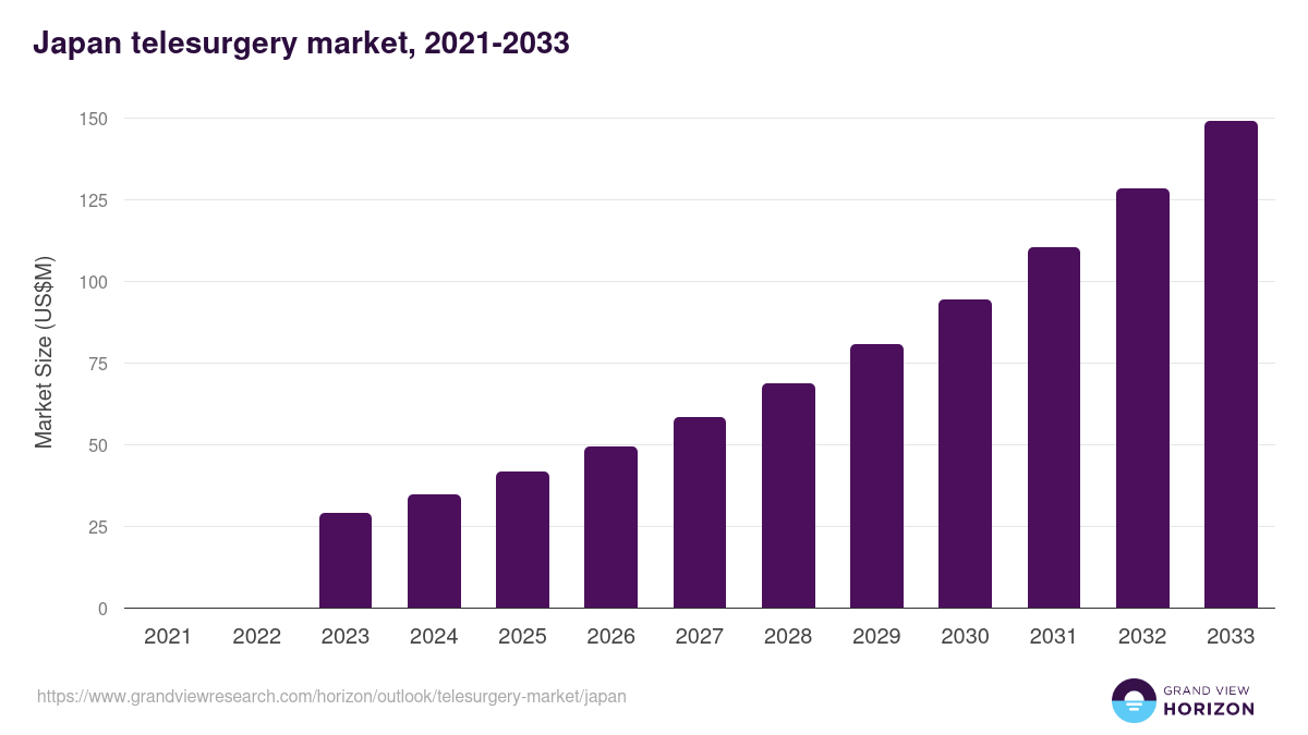 Japan telesurgery market, 2021-2033 (US$M)