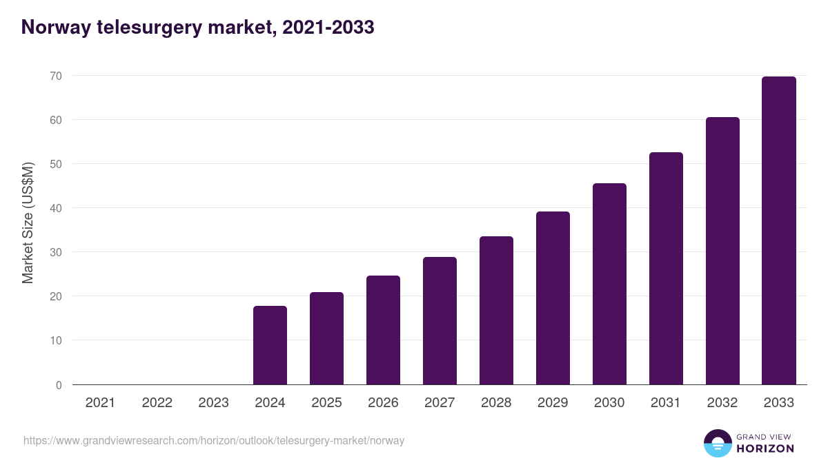 Norway telesurgery market, 2021-2033 (US$M)
